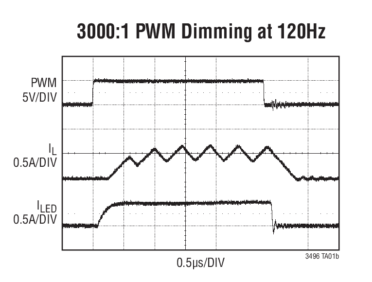 3000:1 PWM Dimming at 120Hz