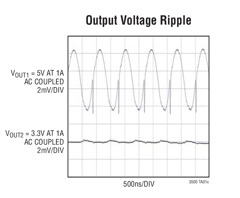 Output Voltage Ripple