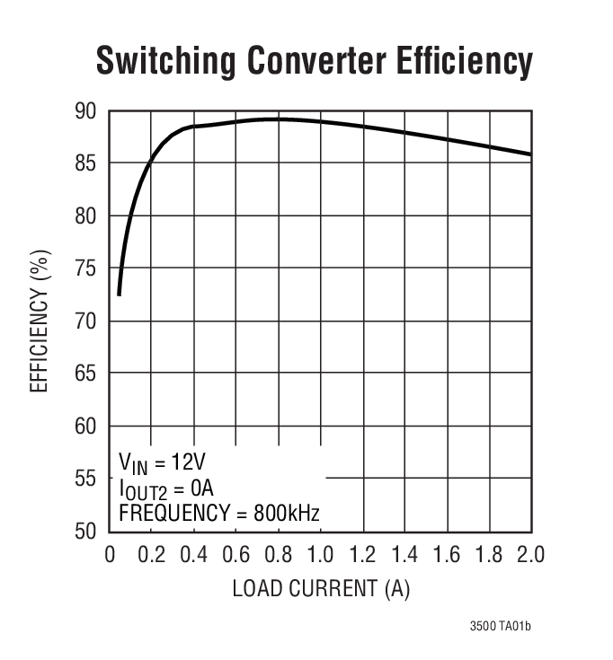 Switching Converter Efﬁciency