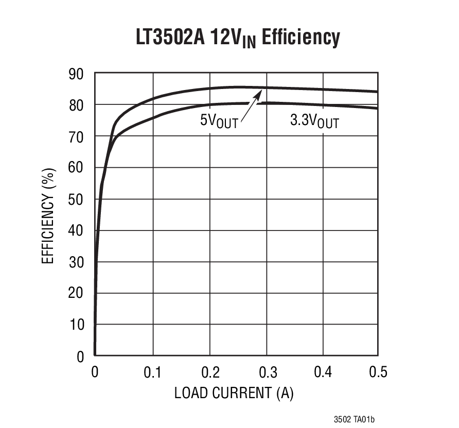 LT3502A 12VIN Efficiency