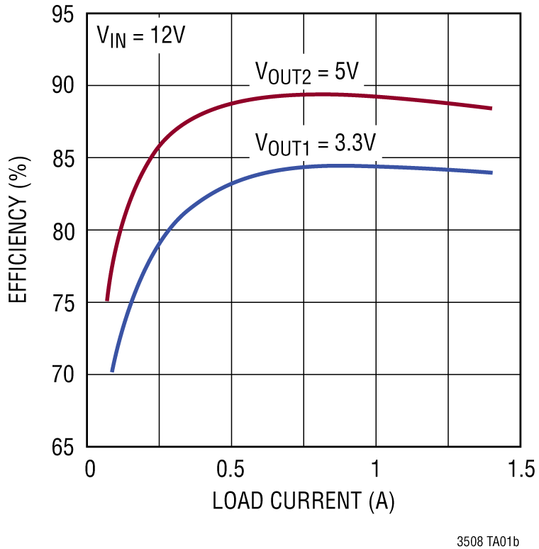 LT3508 Performance Graph