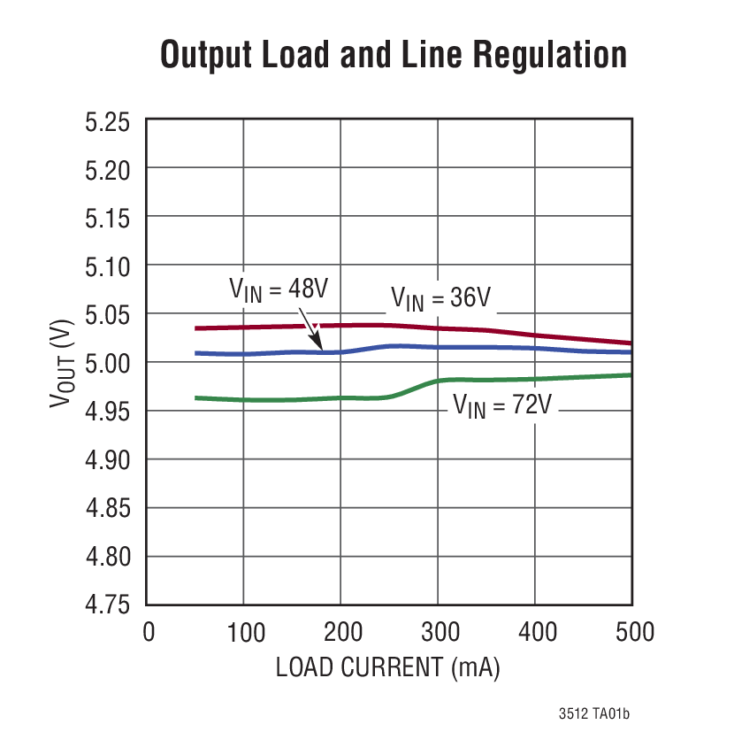 Output Load and Line Regulation