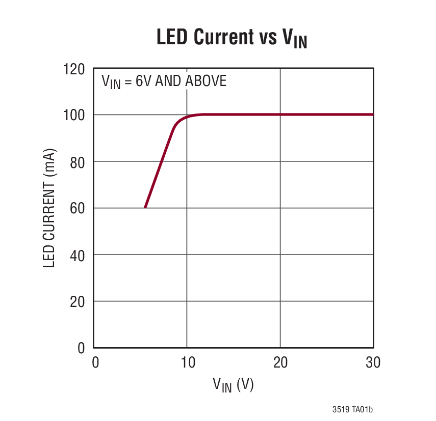 LED Current vs VIN