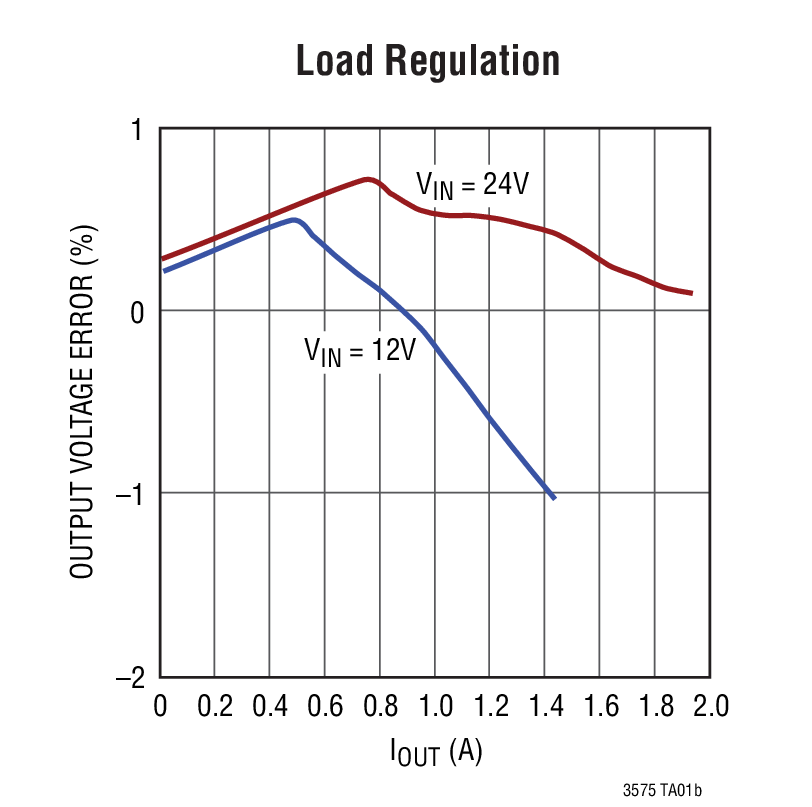 Load Regulation