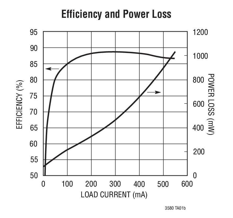 Efficiency and Power Loss