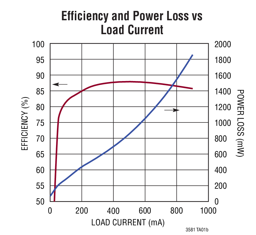 Efficiency and Power Loss vs Load Current