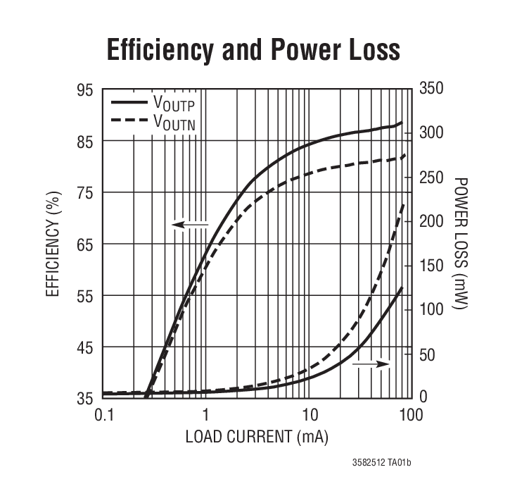 Efﬁciency and Power Loss
