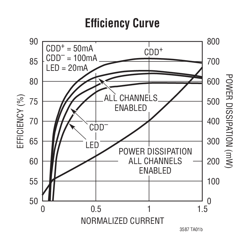 Efﬁciency Curve