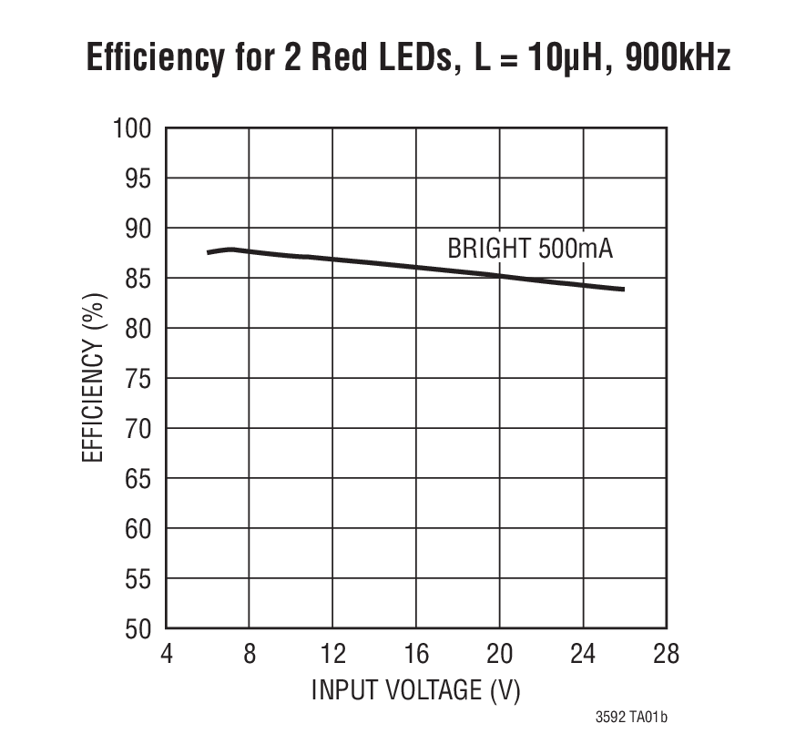 Efﬁciency for 2 Red LEDs, L = 10μH, 900kHz
