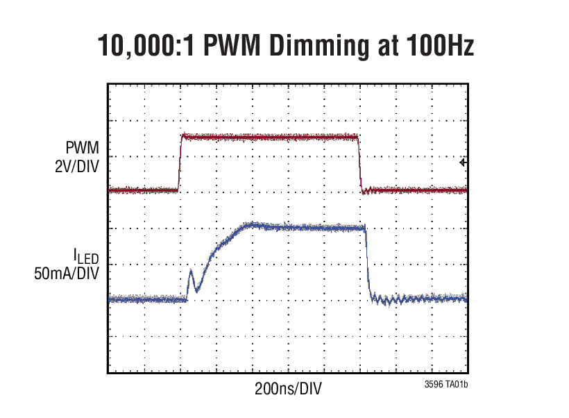 10,000:1 PWM Dimming at 100Hz