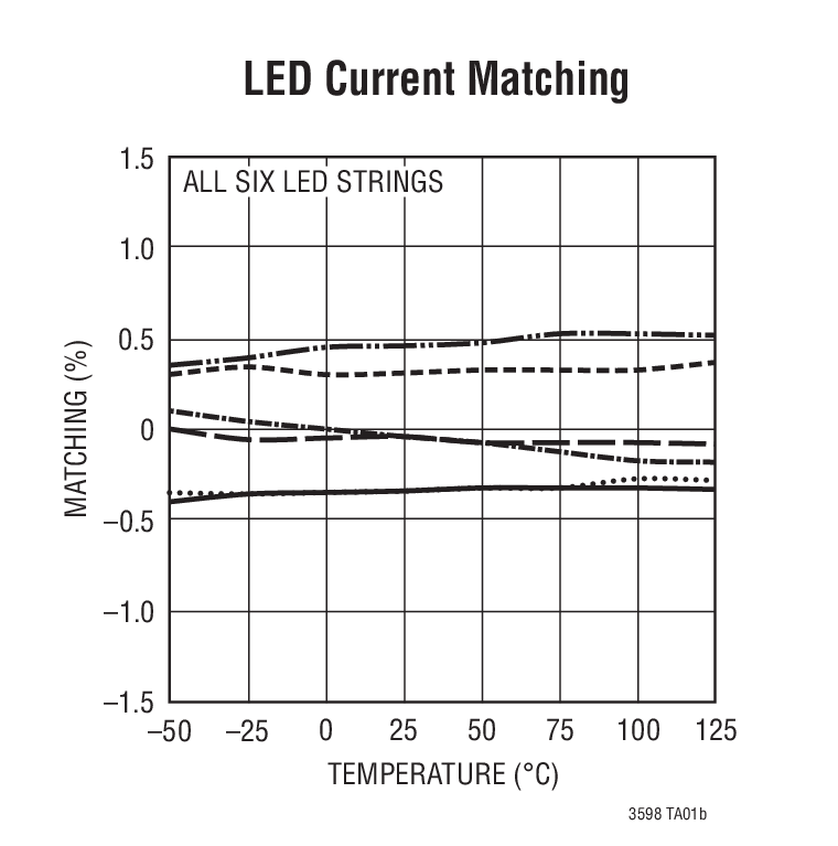 LED Current Matching