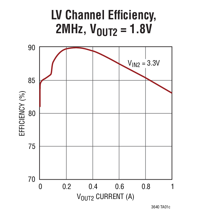 LV Channel Efficiency,  2MHz, VOUT2 = 1.8V