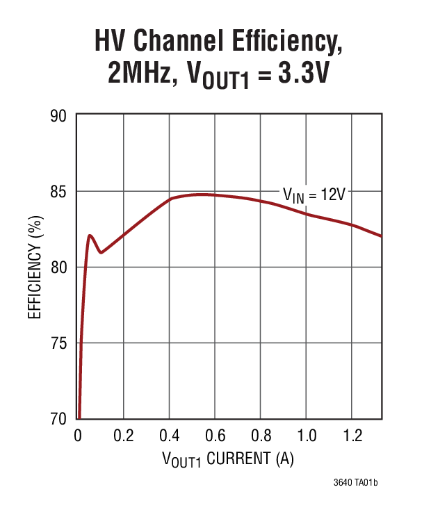 HV Channel Efficiency,  2MHz, VOUT1 = 3.3V