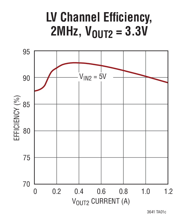 LV Channel Efﬁciency,  2MHz, VOUT2 = 3.3V