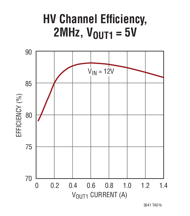 HV Channel Efﬁciency,  2MHz, VOUT1 = 5V