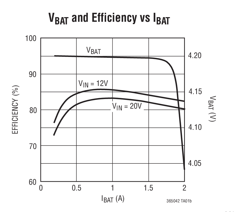 VBAT and Efficiency vs IBAT