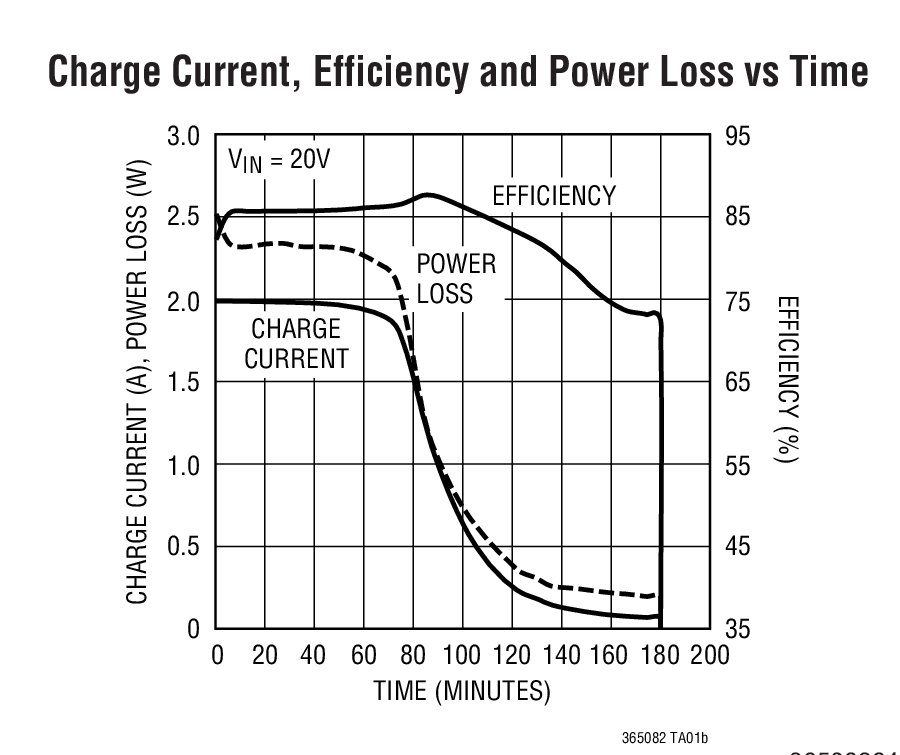 Charge Current, Efficiency and Power Loss vs Time