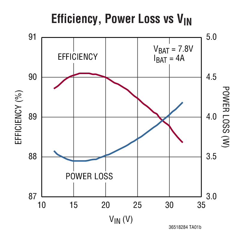 Efficiency, Power Loss vs VIN