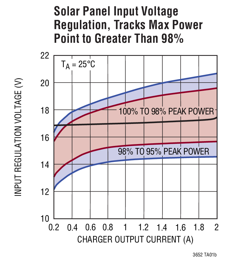 Solar Panel Input Voltage  Regulation, Tracks Max Power  Point to Greater Than 98%