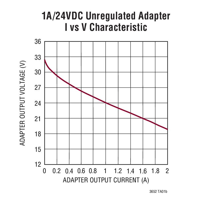 1A/24VDC Unregulated Adapter  I vs V Characteristic