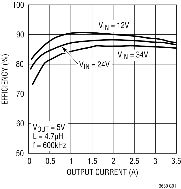 LT3680 Performance Graph