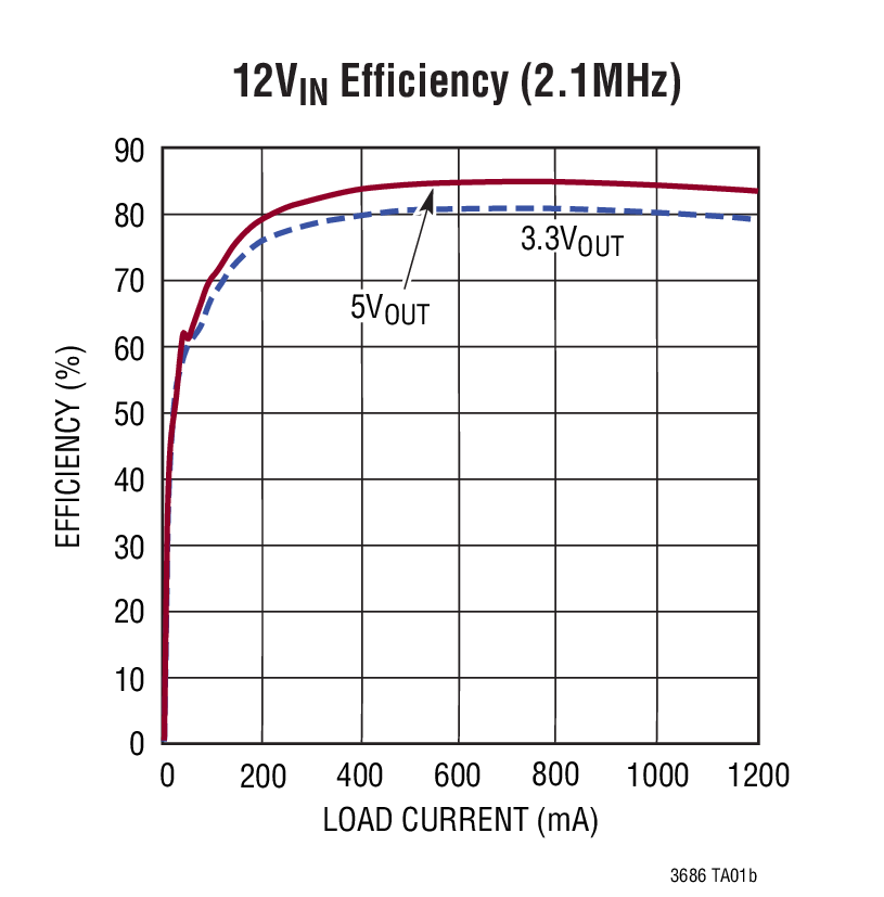 12VIN Efficiency (2.1MHz)