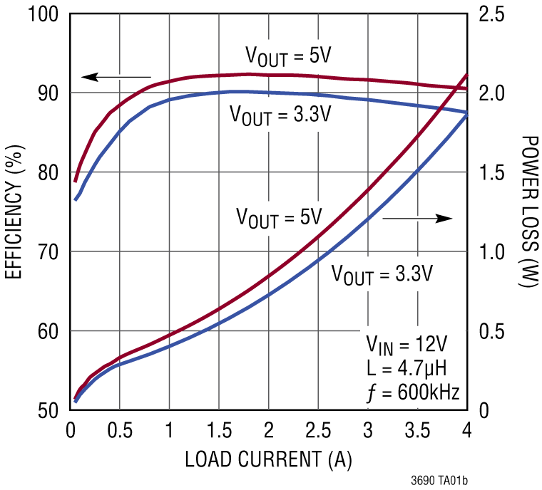 LT3690 Performance Graph