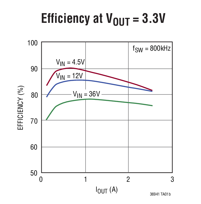 Efficiency at VOUT = 3.3V