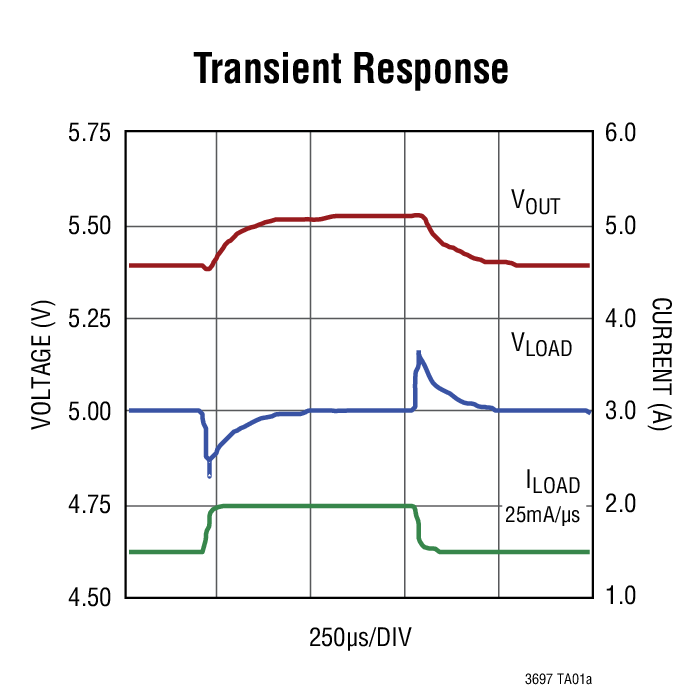 Transient Response