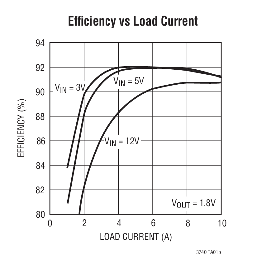 Efﬁciency vs Load Current