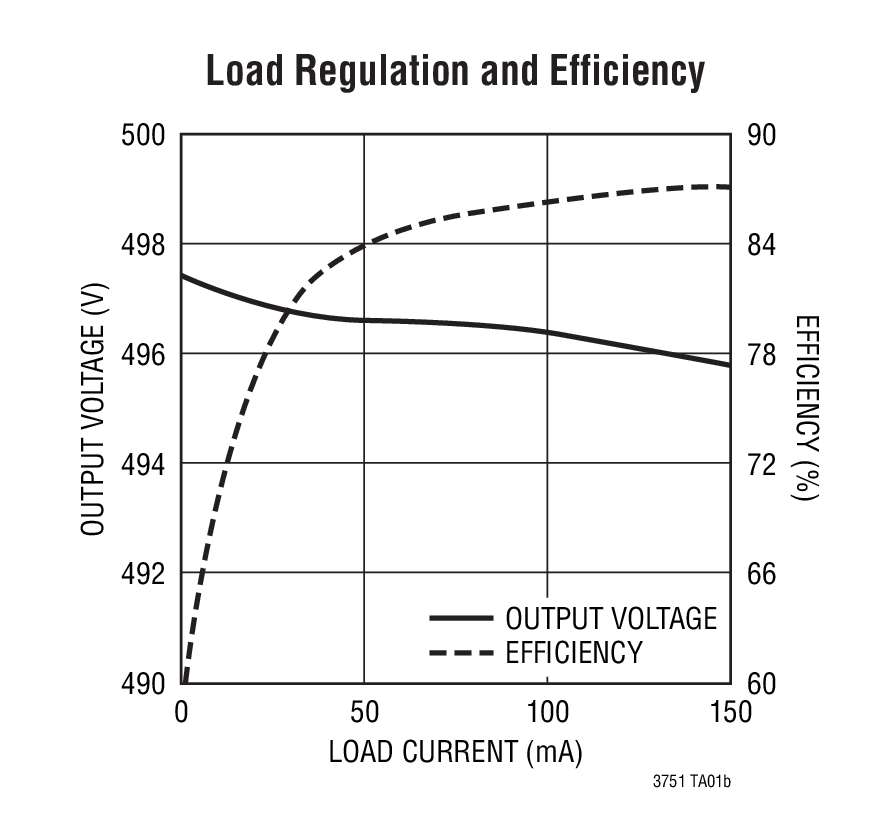 Load Regulation and Efficiency