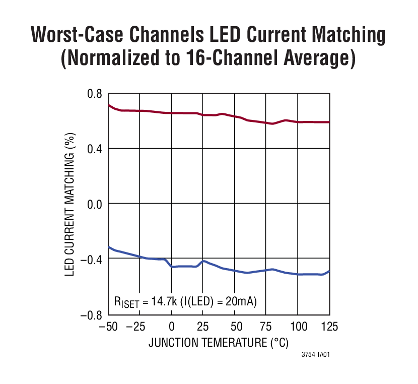 Worst-Case Channels LED Current Matching  (Normalized to 16-Channel Average)