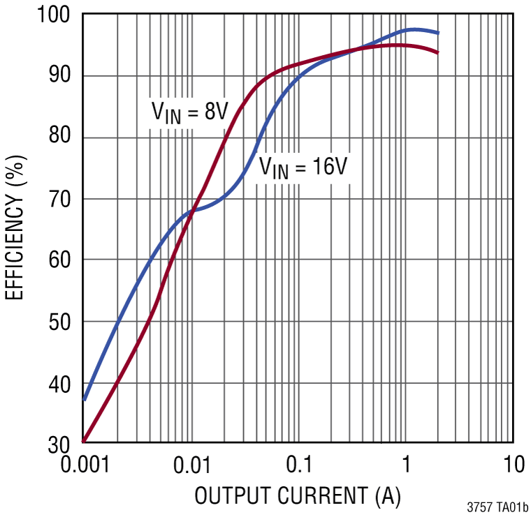 LT3757/LT3757A Performance Graph