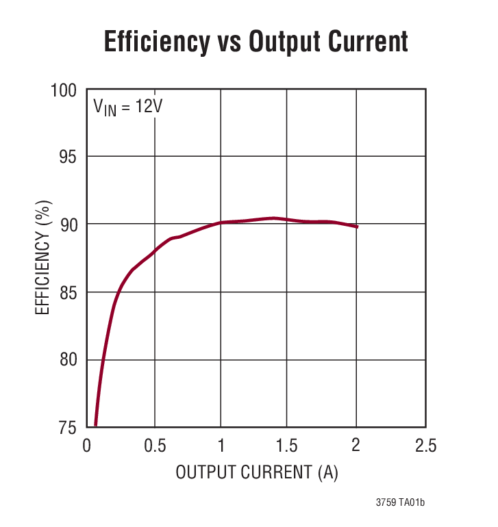 Efficiency vs Output Current