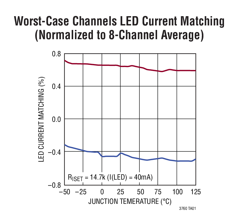 Worst-Case Channels LED Current Matching  (Normalized to 8-Channel Average)