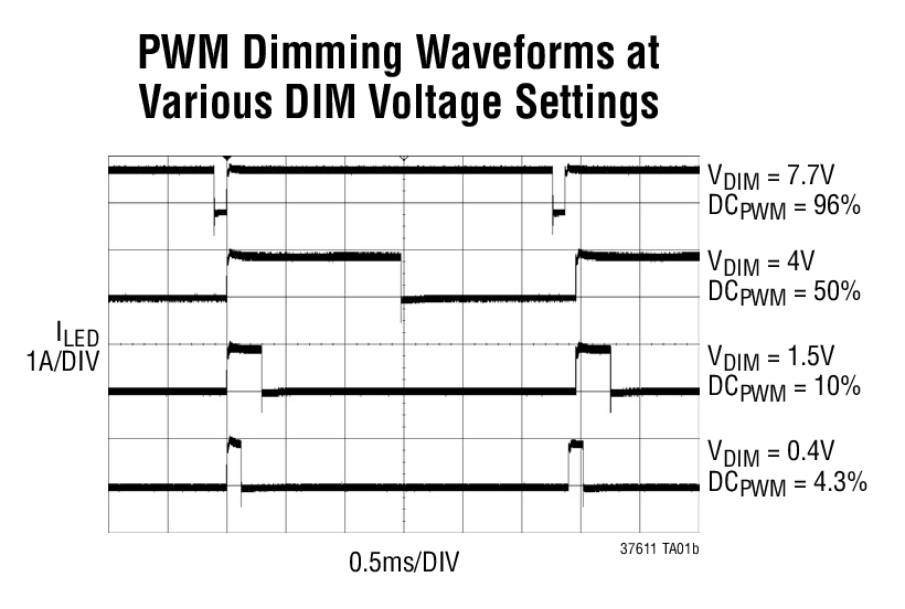 PWM Dimming Waveforms at  Various DIM Voltage Settings