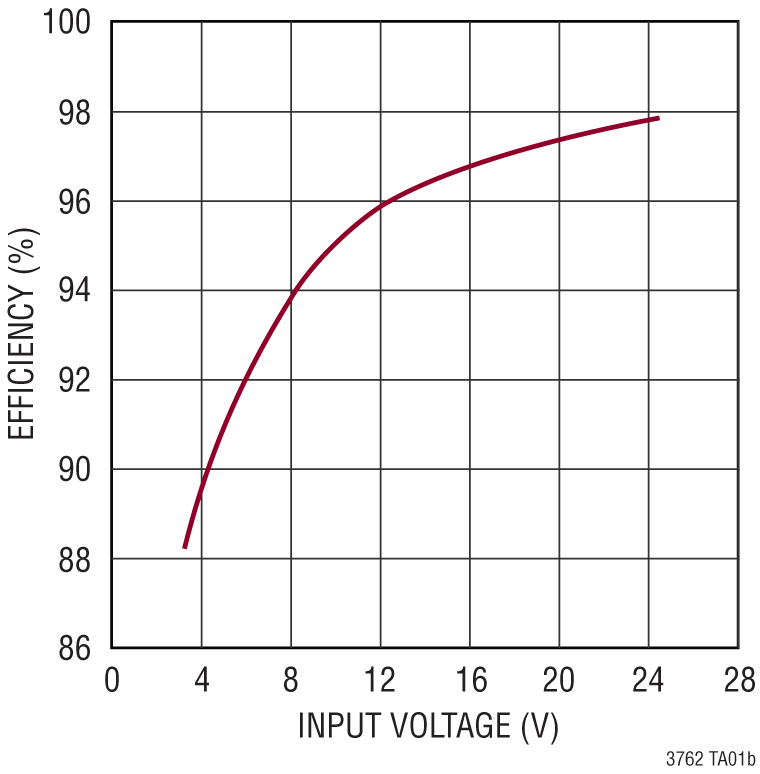 LT3762 Performance Graph