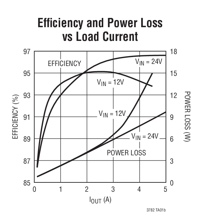 Efﬁciency and Power Loss vs Load Current