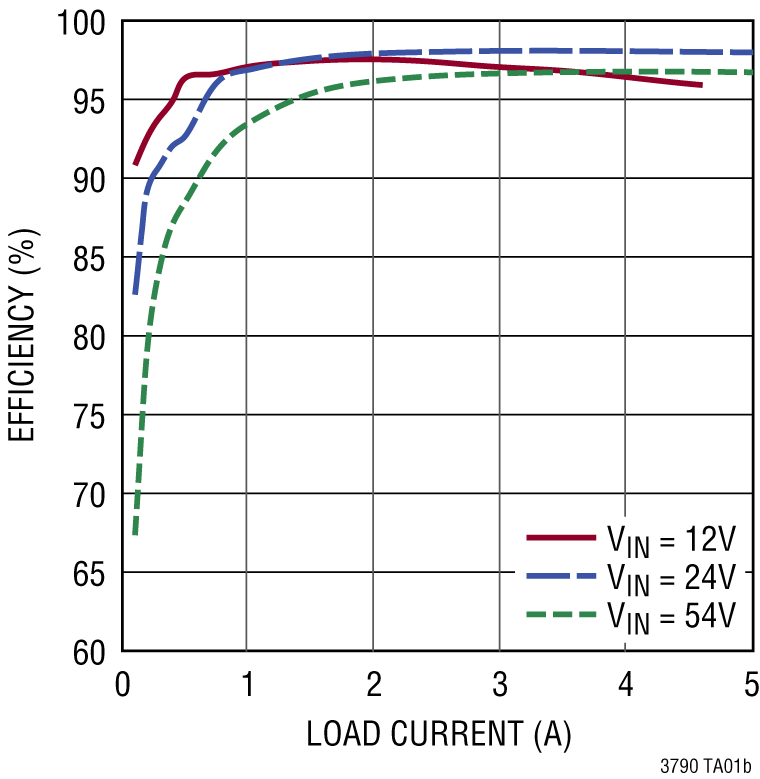 LT3790 Performance Graph
