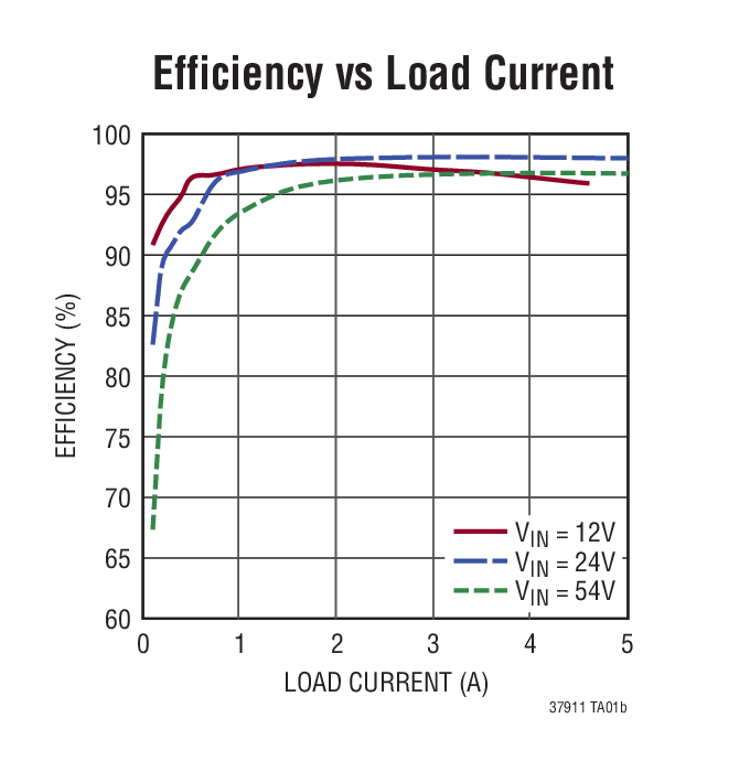 Efficiency vs Load Current