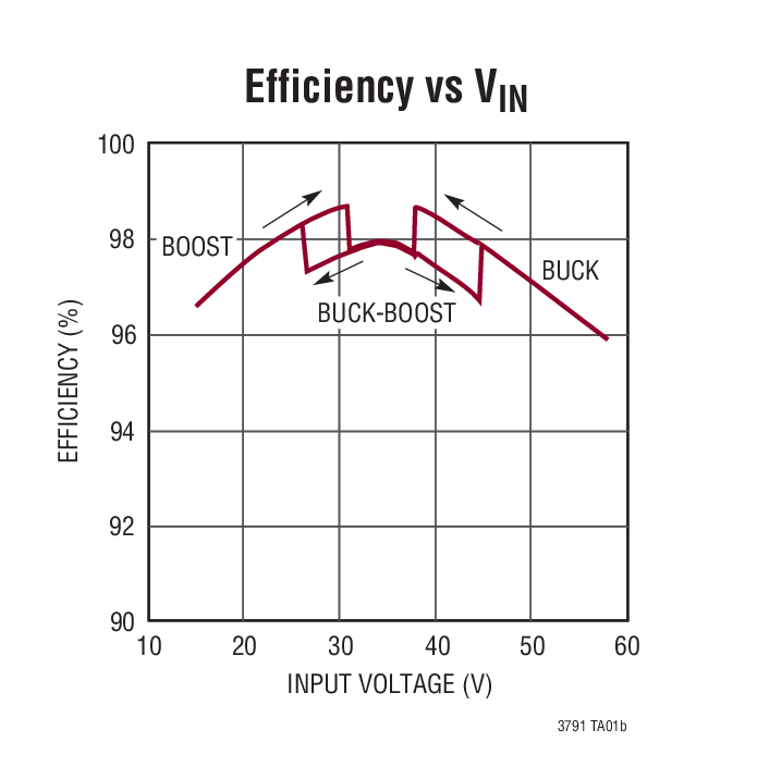 Efficiency vs VIN