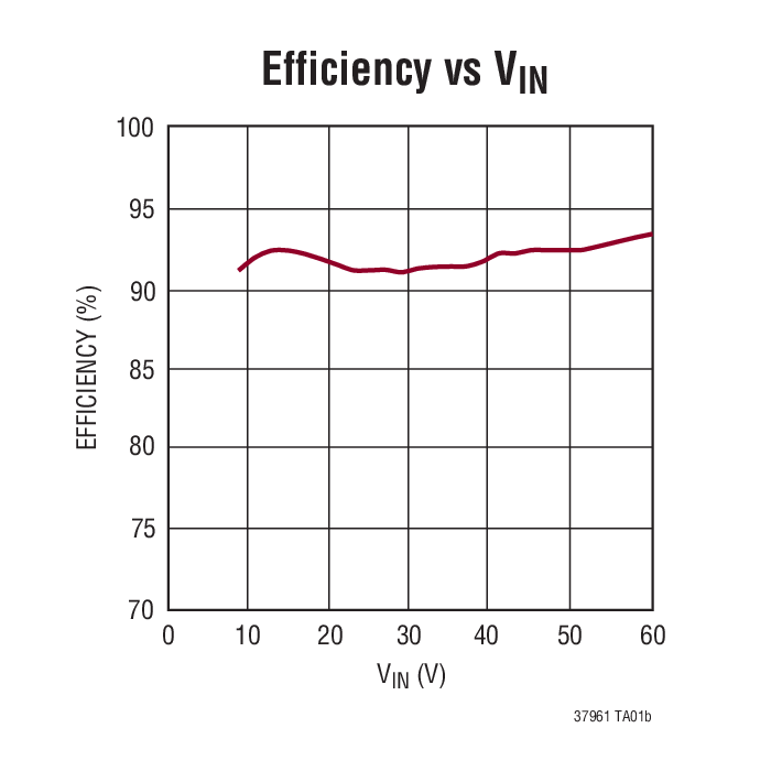 Efficiency vs VIN