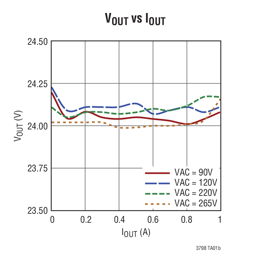 VOUT vs IOUT