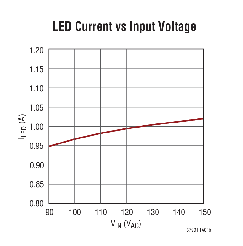 LED Current vs Input Voltage