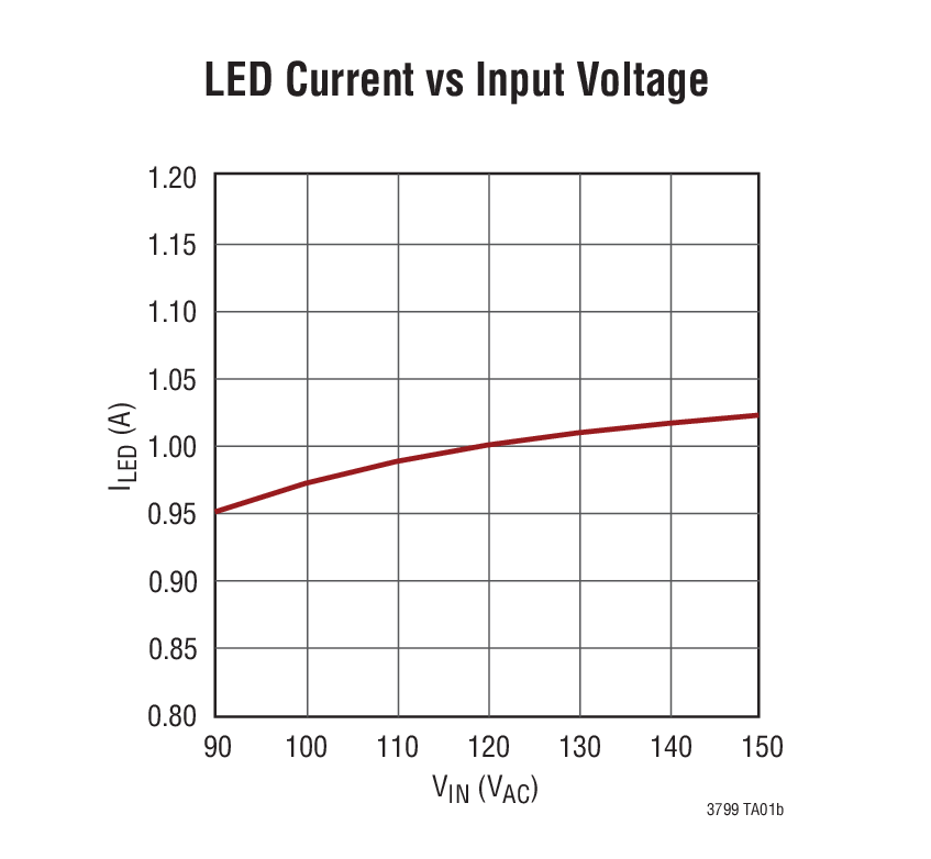 LED Current vs Input Voltage