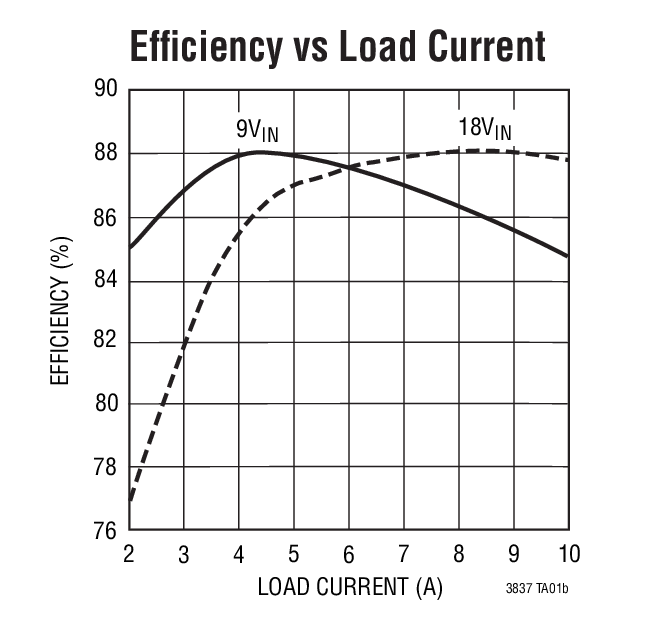 Efficiency vs Load Current