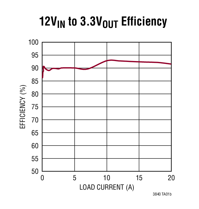 12VIN to 3.3VOUT Efficiency