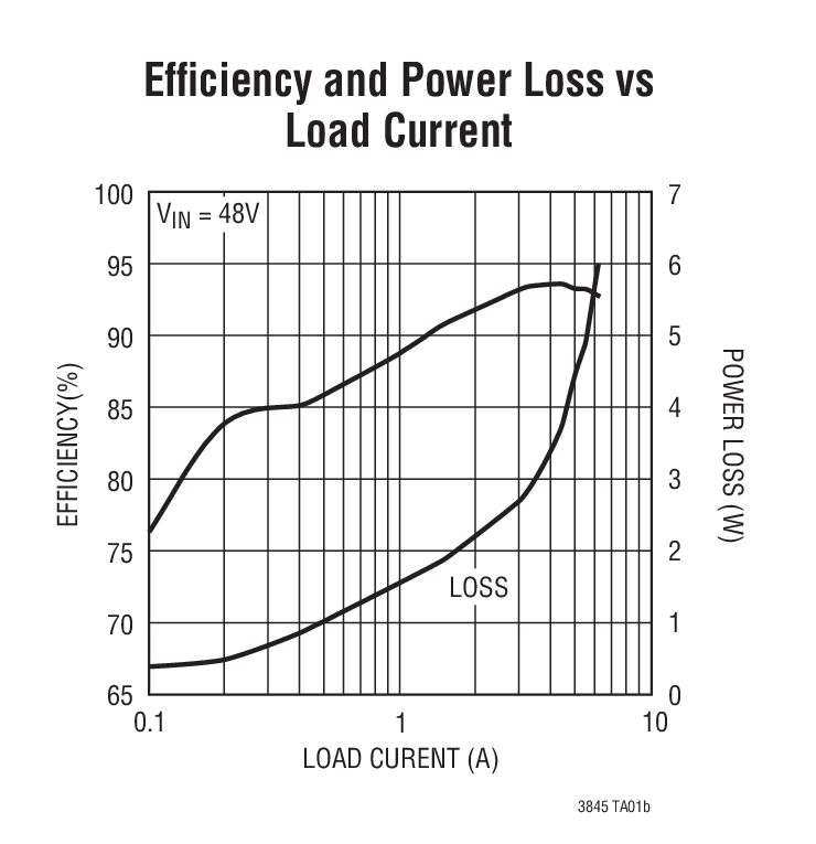 Efﬁciency and Power Loss vs  Load Current