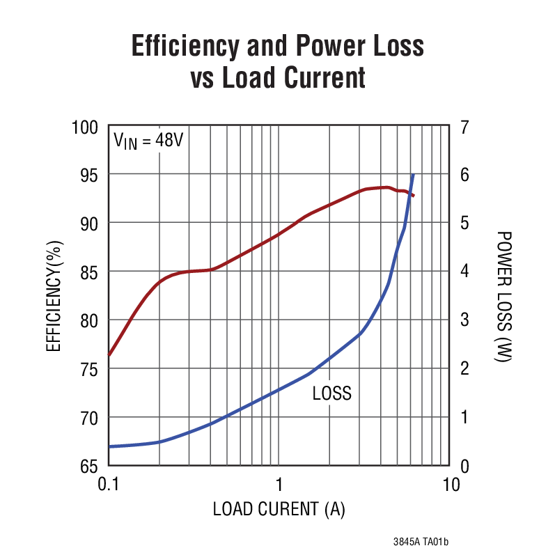 Efficiency and Power Loss  vs Load Current