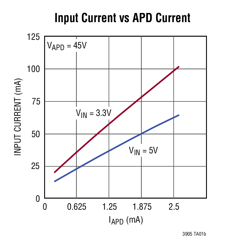 Input Current vs APD Current